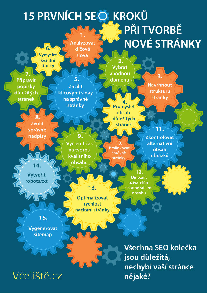 Infografika popis procesu při SEO.