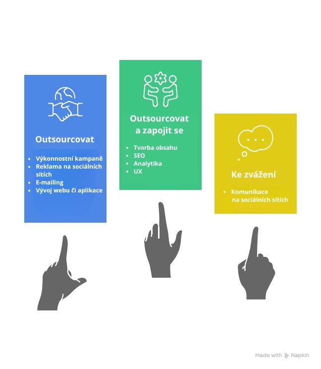 Infografika rozdělená do tří barevných bloků s ikonami. První modrý blok s názvem ‚Outsourcovat‘ uvádí: výkonnostní kampaně, reklama na sociálních sítích, e-mailing, vývoj webu či aplikace. Druhý zelený blok ‚Outsourcovat a zapojit se‘ obsahuje: tvorba obsahu, SEO, analytika, UX. Třetí žlutý blok ‚Ke zvážení‘ uvádí: komunikace na sociálních sítích. Pod každým blokem je silueta ruky ukazující prstem nahoru.