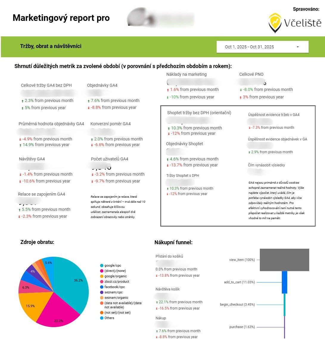 Datový dashboard s přehledem tržeb, návštěvnosti a výkonnostních metrik e-shopu za období 1.–31. října 2025. Horní část obsahuje boxy s meziročními a meziměsíčními změnami metrik GA4 a Shoptetu – například tržby, objednávky, průměrná hodnota objednávky, konverzní poměr, návštěvy, uživatelé, PNO a náklady na marketing. Ve spodní části je koláčový graf zdrojů obratu (např. google/organic, direct, zbozi.cz, facebook CPC) a vpravo vizualizace nákupního funnelu od zobrazení produktu až po dokončení nákupu.