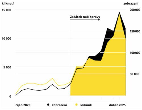 Graf zobrazující růst zobrazení (černá linie) a kliknutí (žlutá linie) od října 2023 do dubna 2025. Výrazný vzestup je patrný po začátku zprávy, kdy hodnoty za zobrazení i kliknutí rychle vzrostly.