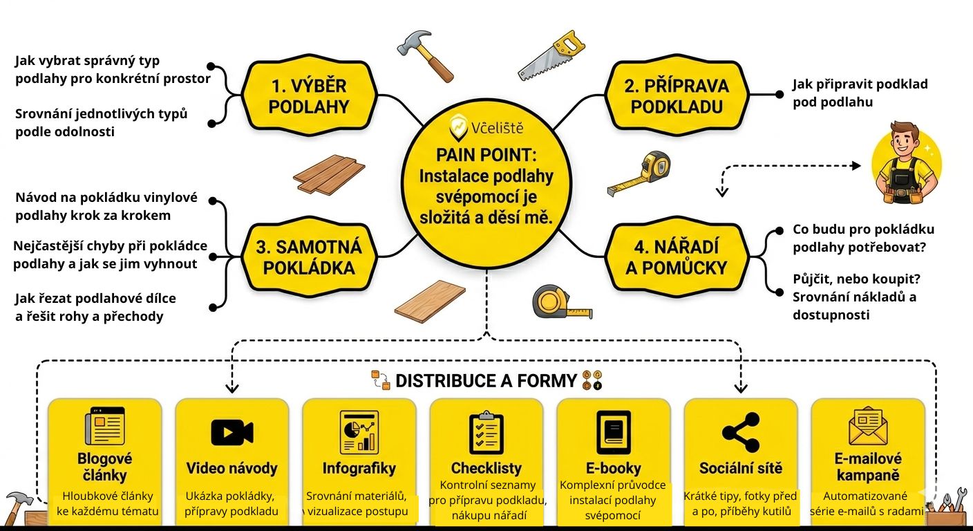 Mind map přehledně zobrazuje postup instalace podlahy svépomocí, včetně kroků jako výběr podlahy, příprava podkladu, samotná pokládka a nářadí potřebné pro práci.