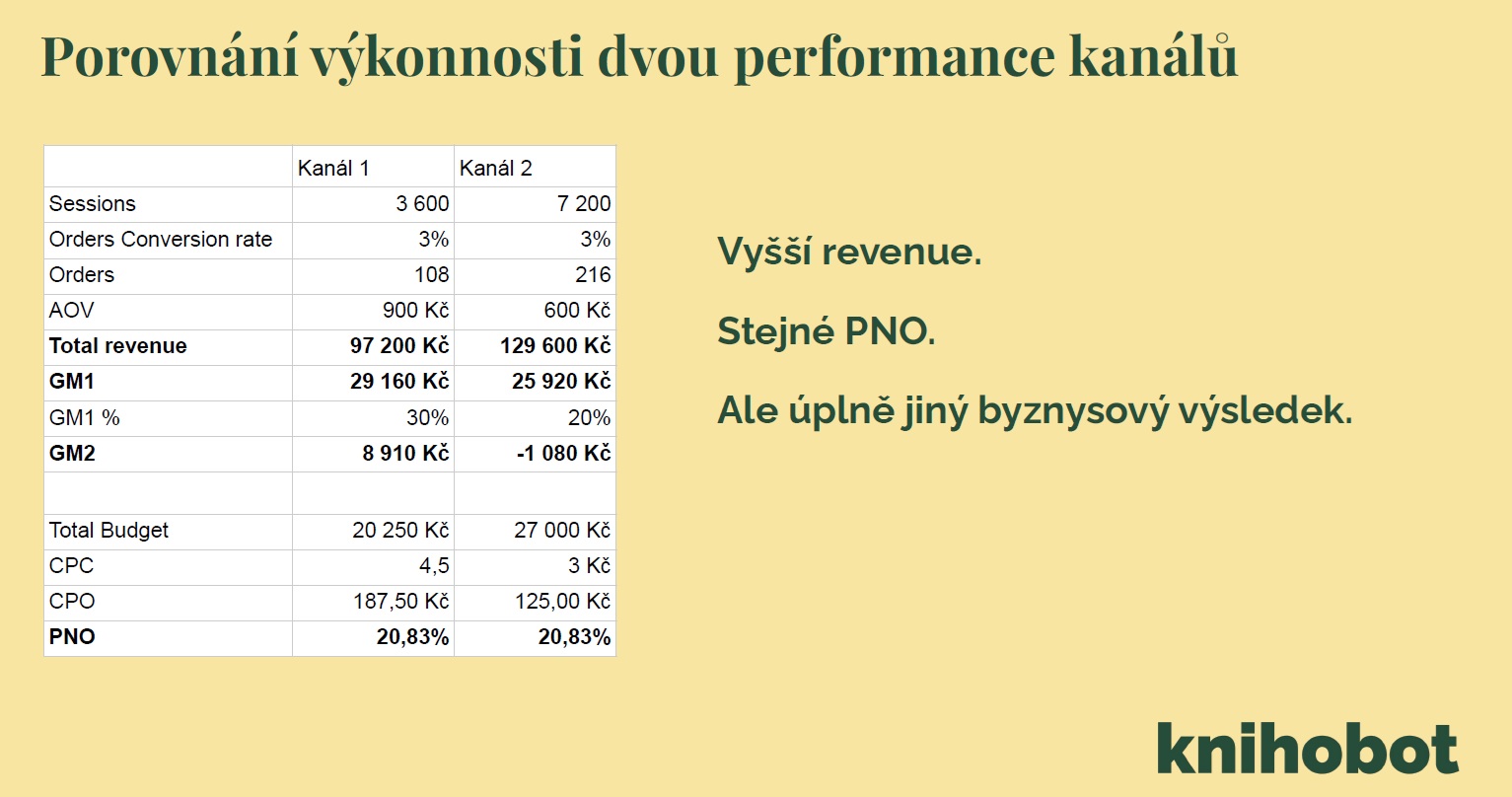 porovnání dvou výkonnostních kanálů Knihobotu